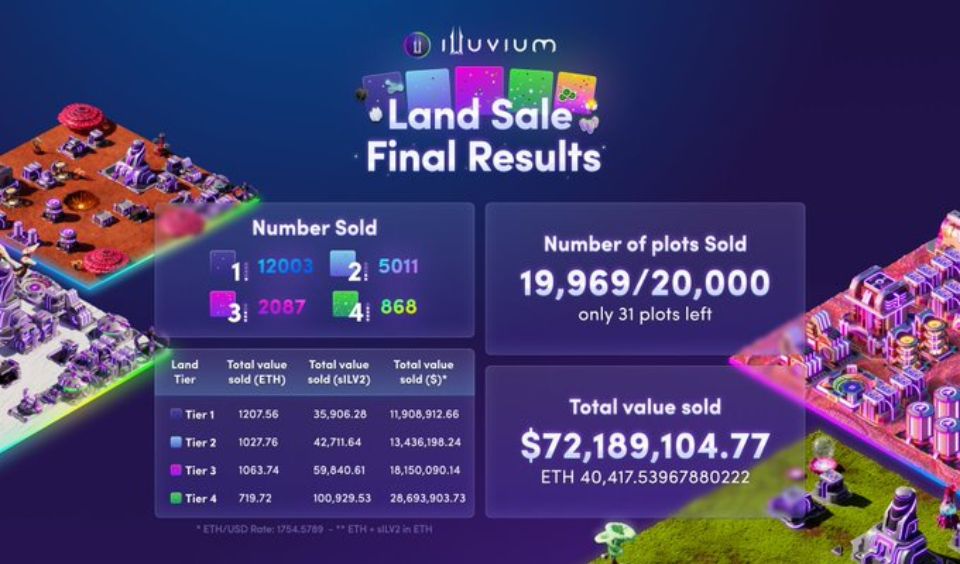 Illuvium Land Sale Final Results
