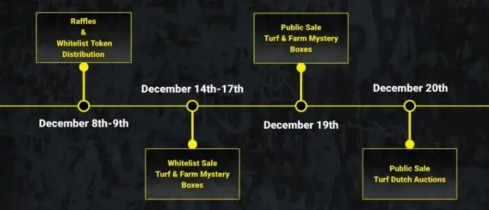 MOBLand Turf and Farm Sales Timeline