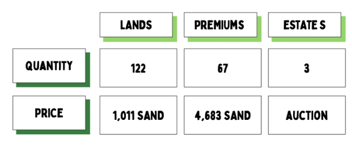 Snoopverse Land Sale Quantity