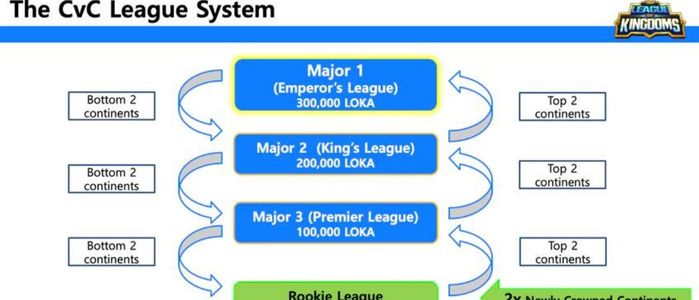 The CvC League System