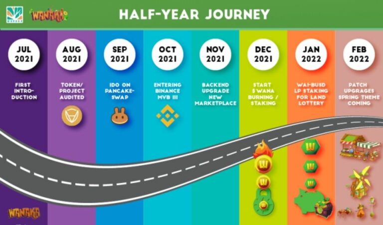 Wanaka Farms Half-Year Journey