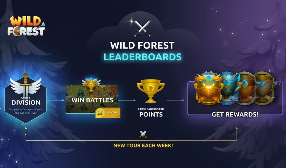 wild forest new leaderboard system