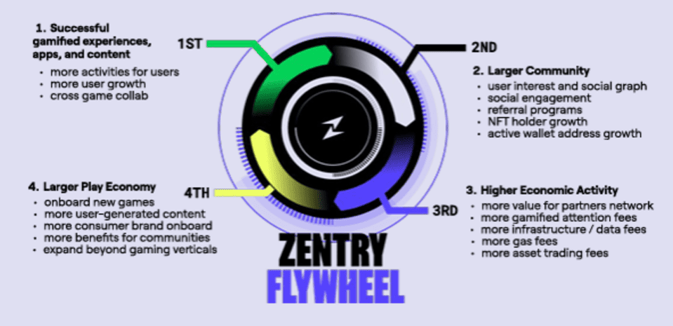 zentry growth strategy post